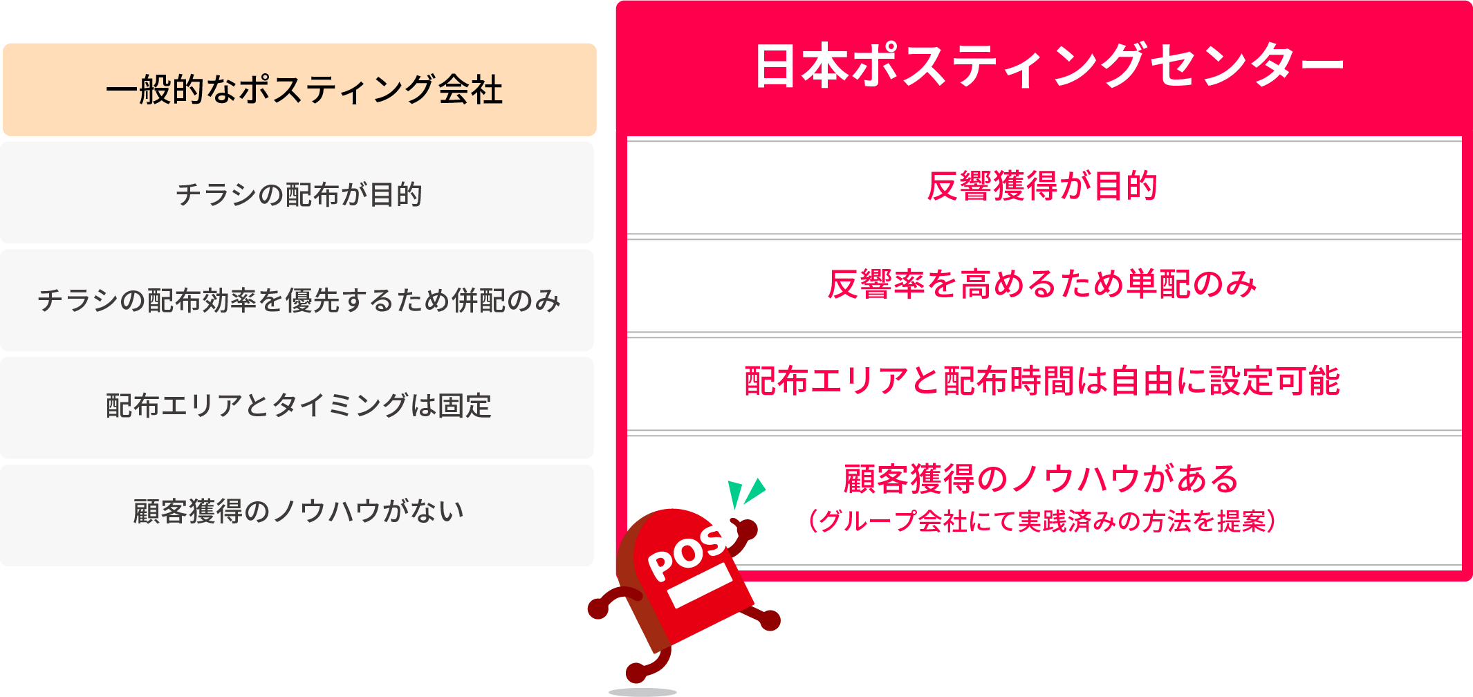 反響率を高めるため単配のみを行います。