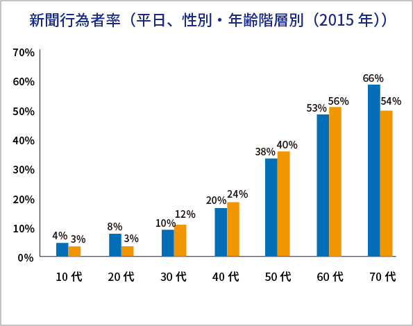 新聞行為者率(新聞購読率)