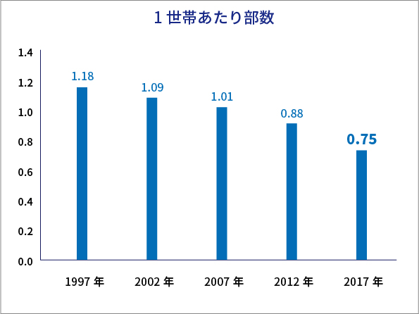 新聞1世帯あたりの部数